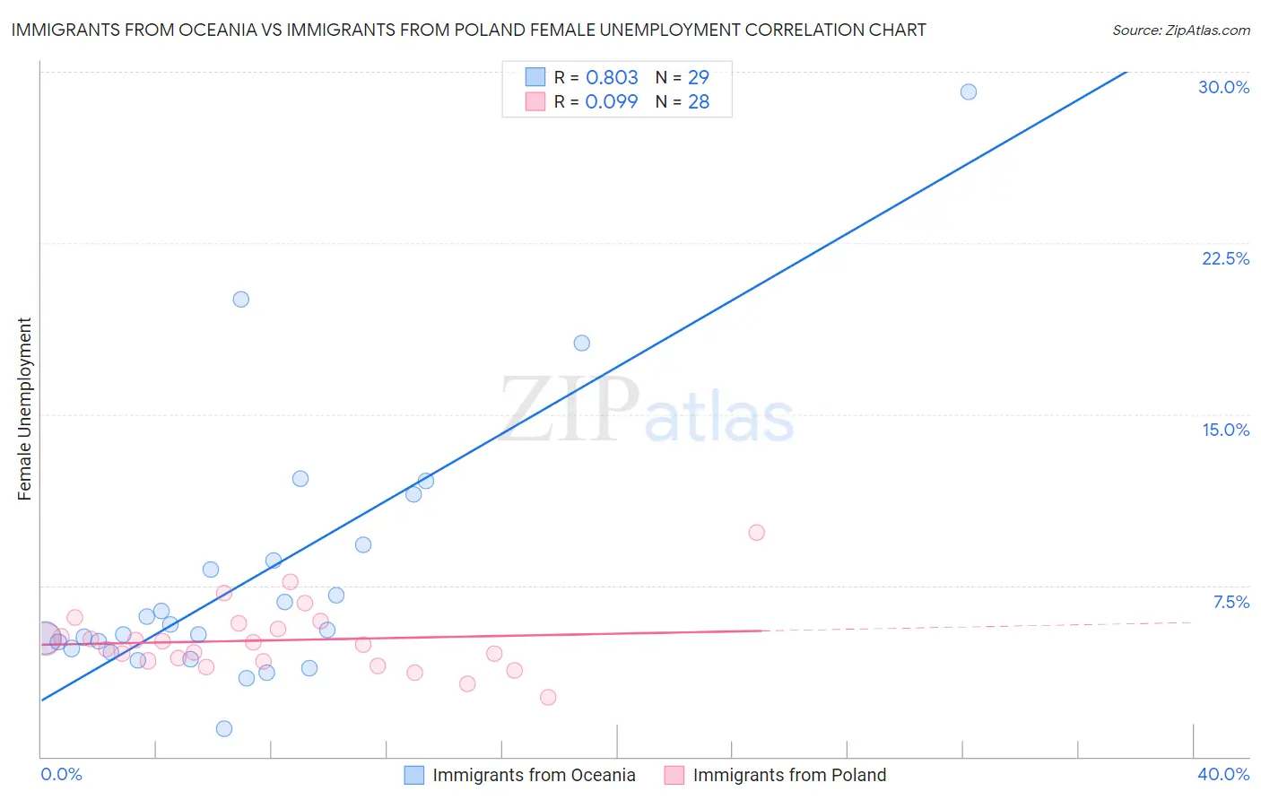 Immigrants from Oceania vs Immigrants from Poland Female Unemployment