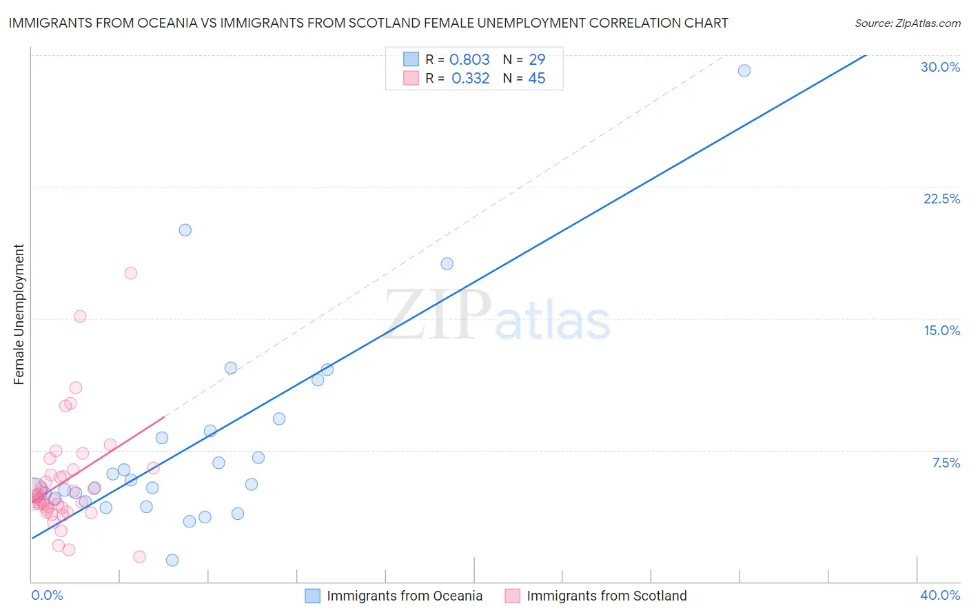Immigrants from Oceania vs Immigrants from Scotland Female Unemployment