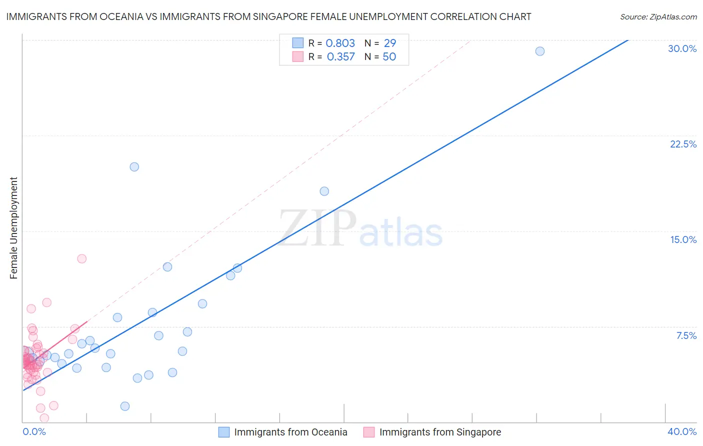 Immigrants from Oceania vs Immigrants from Singapore Female Unemployment