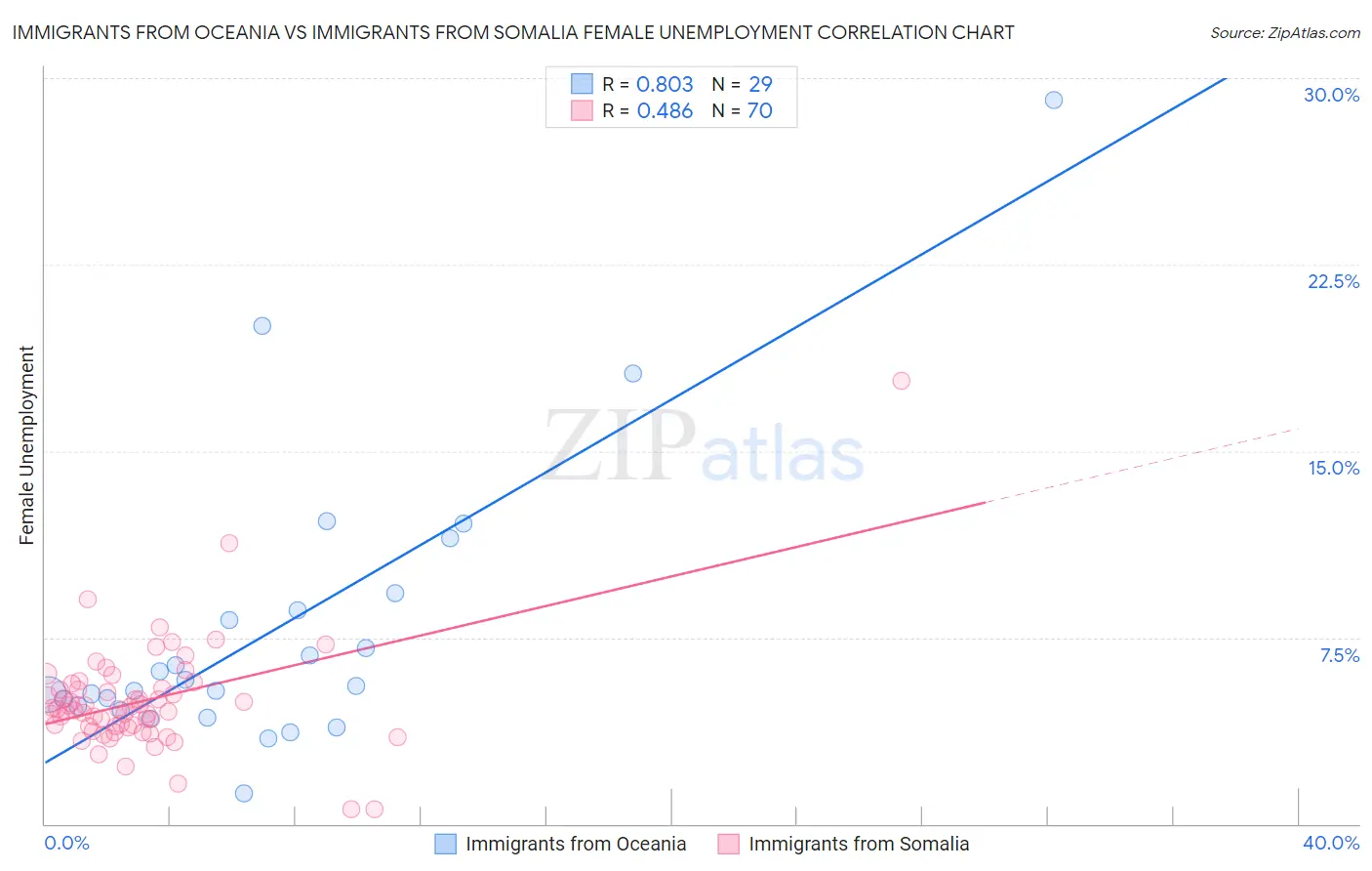 Immigrants from Oceania vs Immigrants from Somalia Female Unemployment