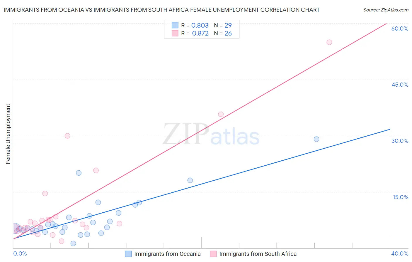 Immigrants from Oceania vs Immigrants from South Africa Female Unemployment