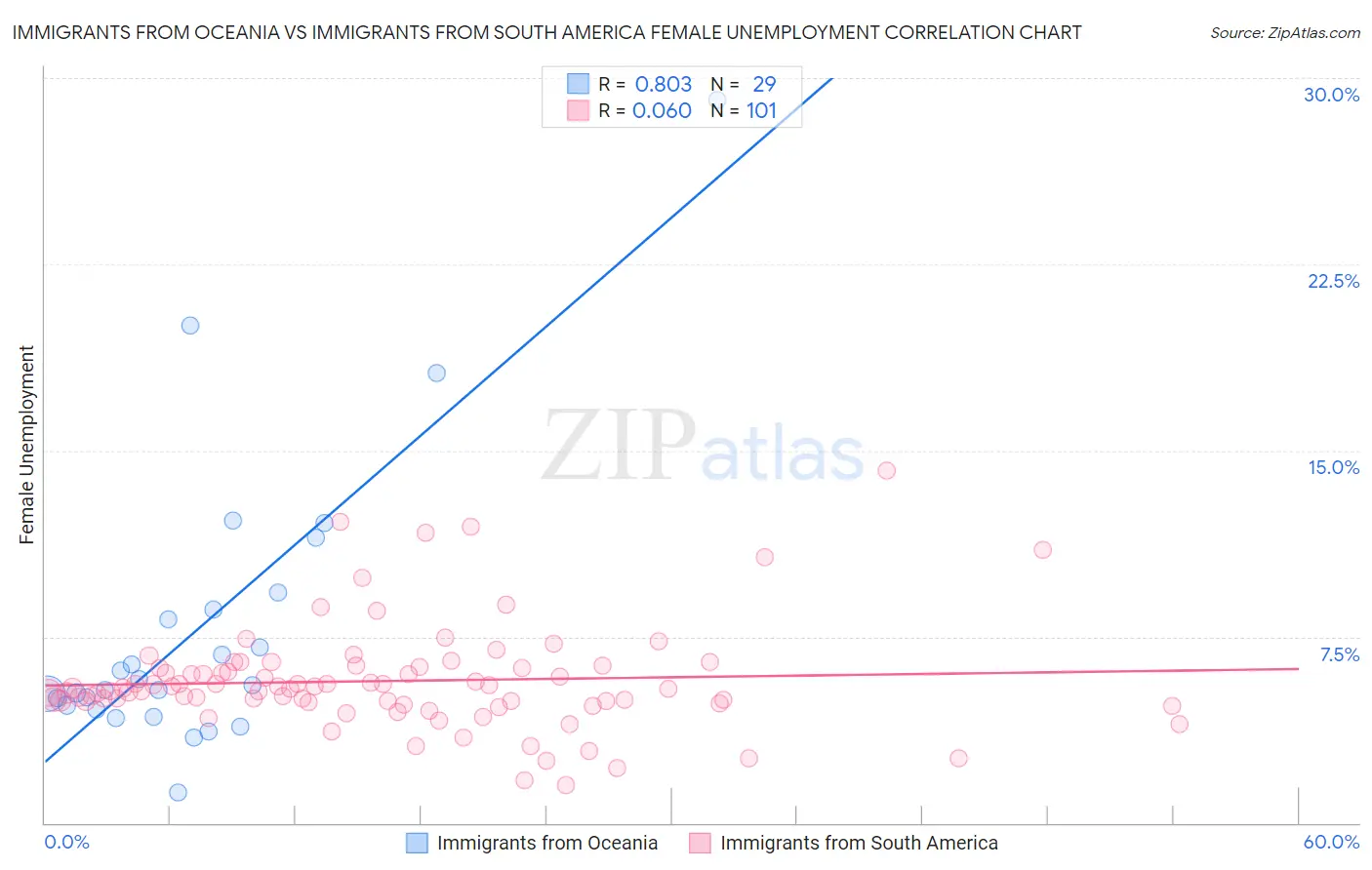 Immigrants from Oceania vs Immigrants from South America Female Unemployment