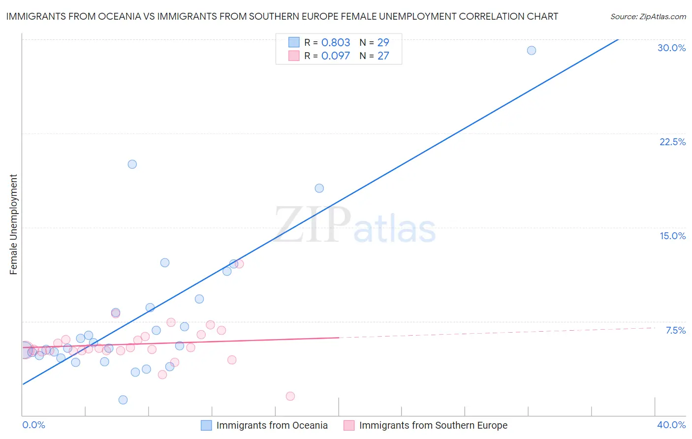 Immigrants from Oceania vs Immigrants from Southern Europe Female Unemployment