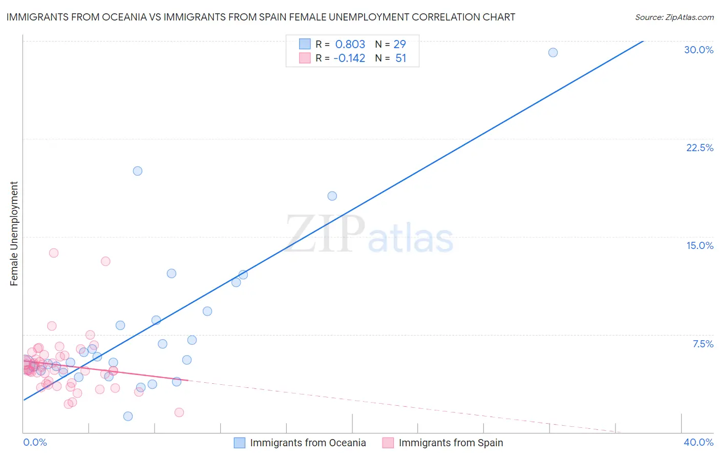 Immigrants from Oceania vs Immigrants from Spain Female Unemployment