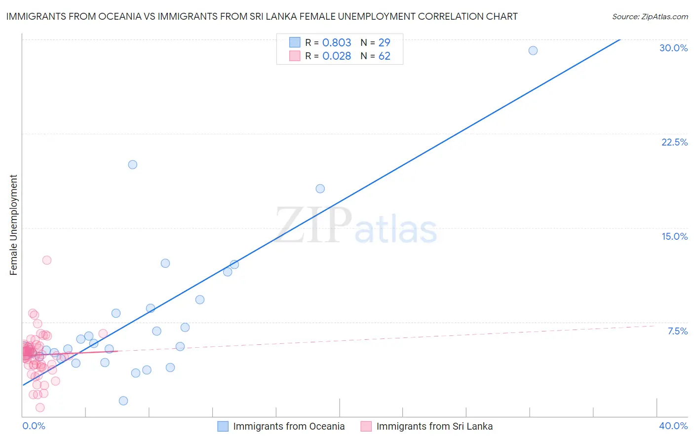 Immigrants from Oceania vs Immigrants from Sri Lanka Female Unemployment