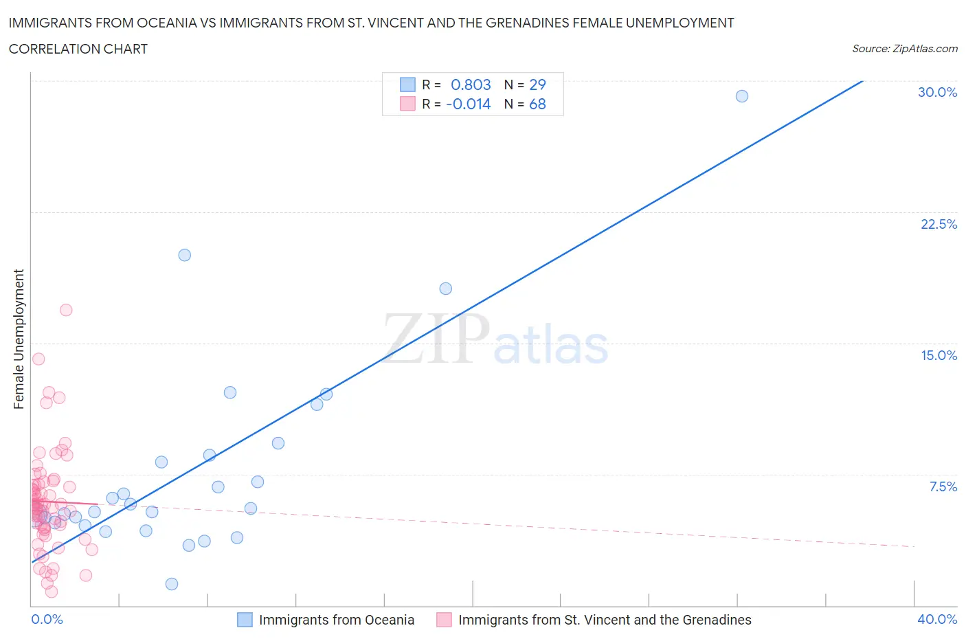 Immigrants from Oceania vs Immigrants from St. Vincent and the Grenadines Female Unemployment