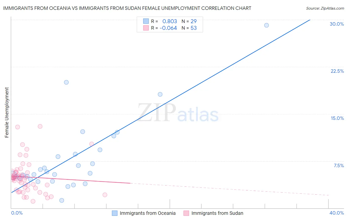 Immigrants from Oceania vs Immigrants from Sudan Female Unemployment