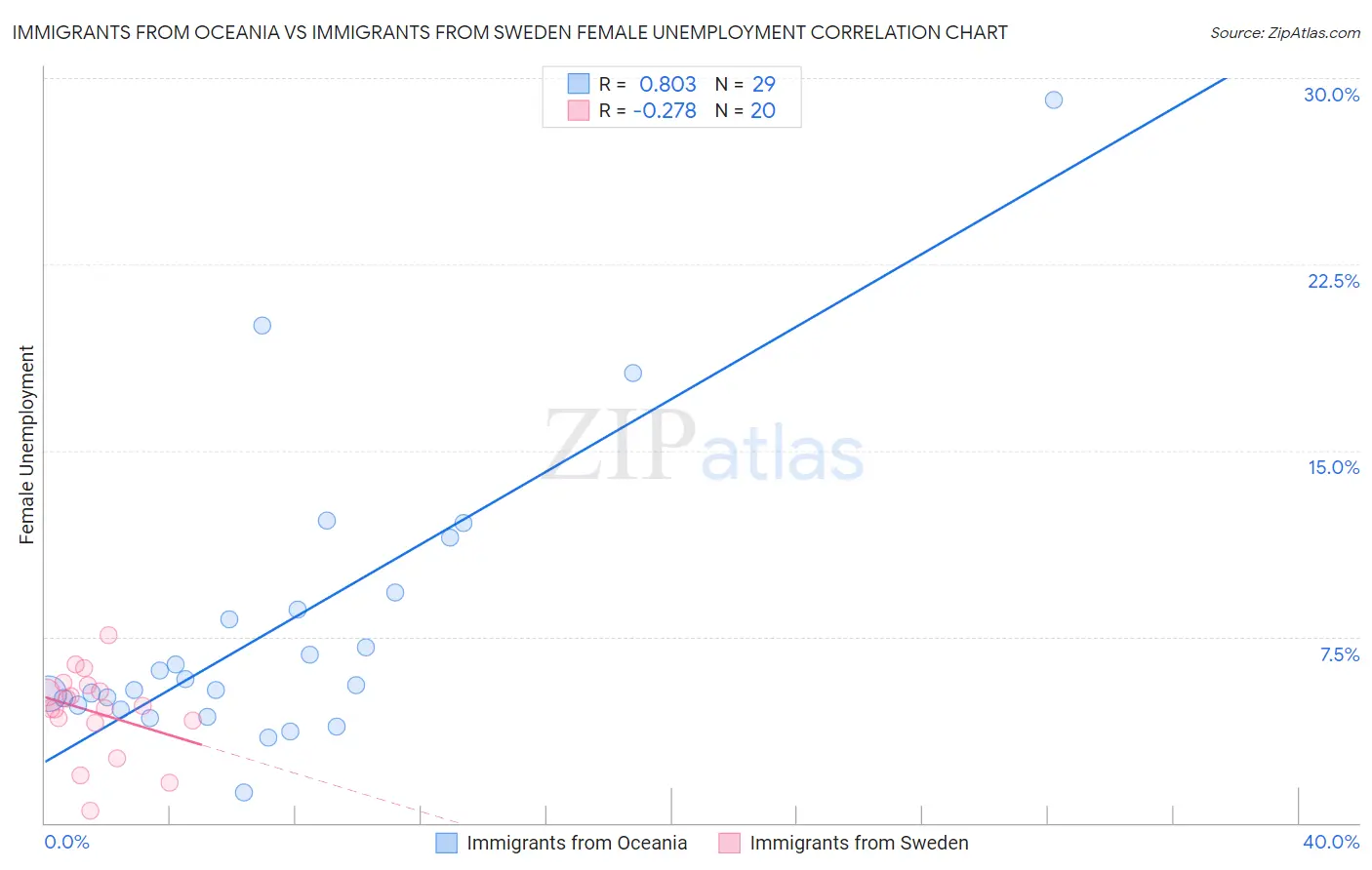 Immigrants from Oceania vs Immigrants from Sweden Female Unemployment