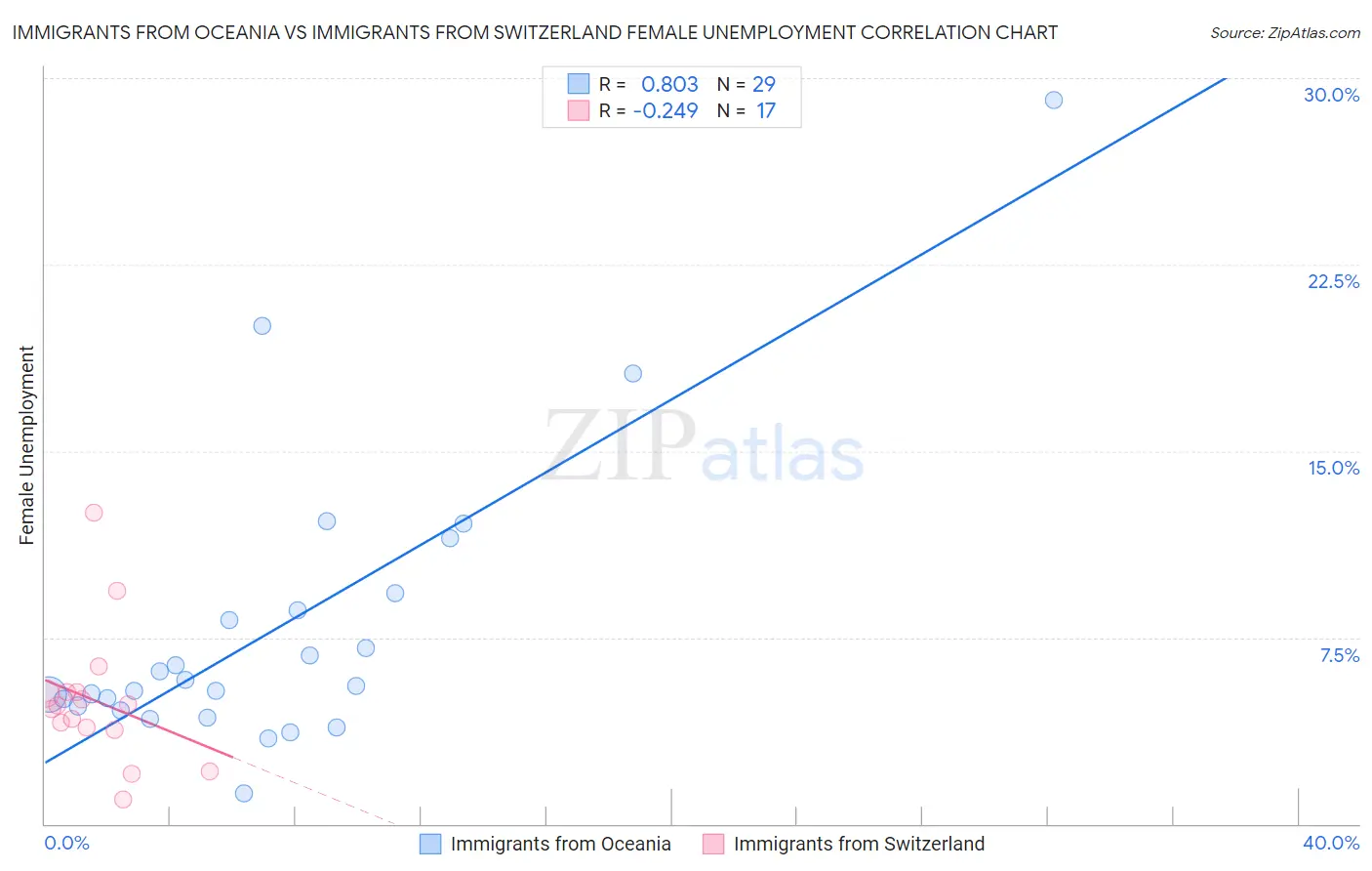 Immigrants from Oceania vs Immigrants from Switzerland Female Unemployment