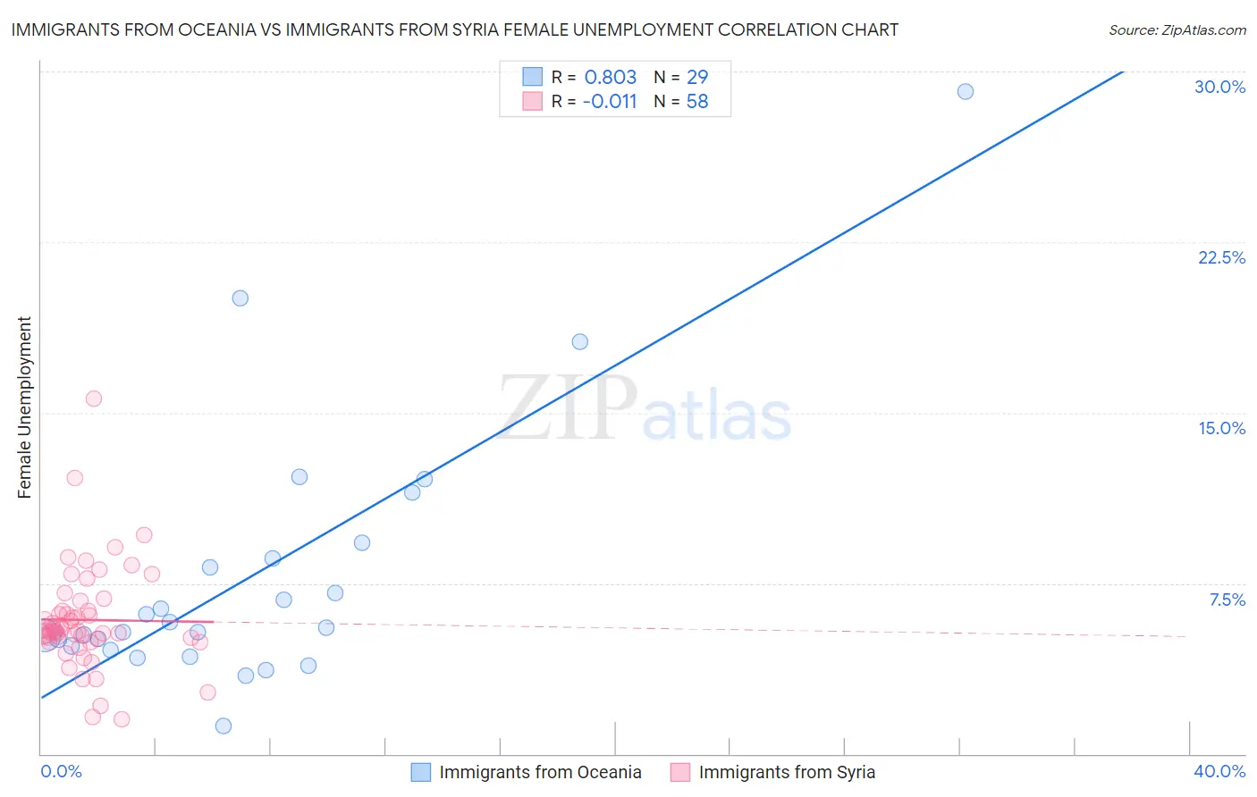 Immigrants from Oceania vs Immigrants from Syria Female Unemployment