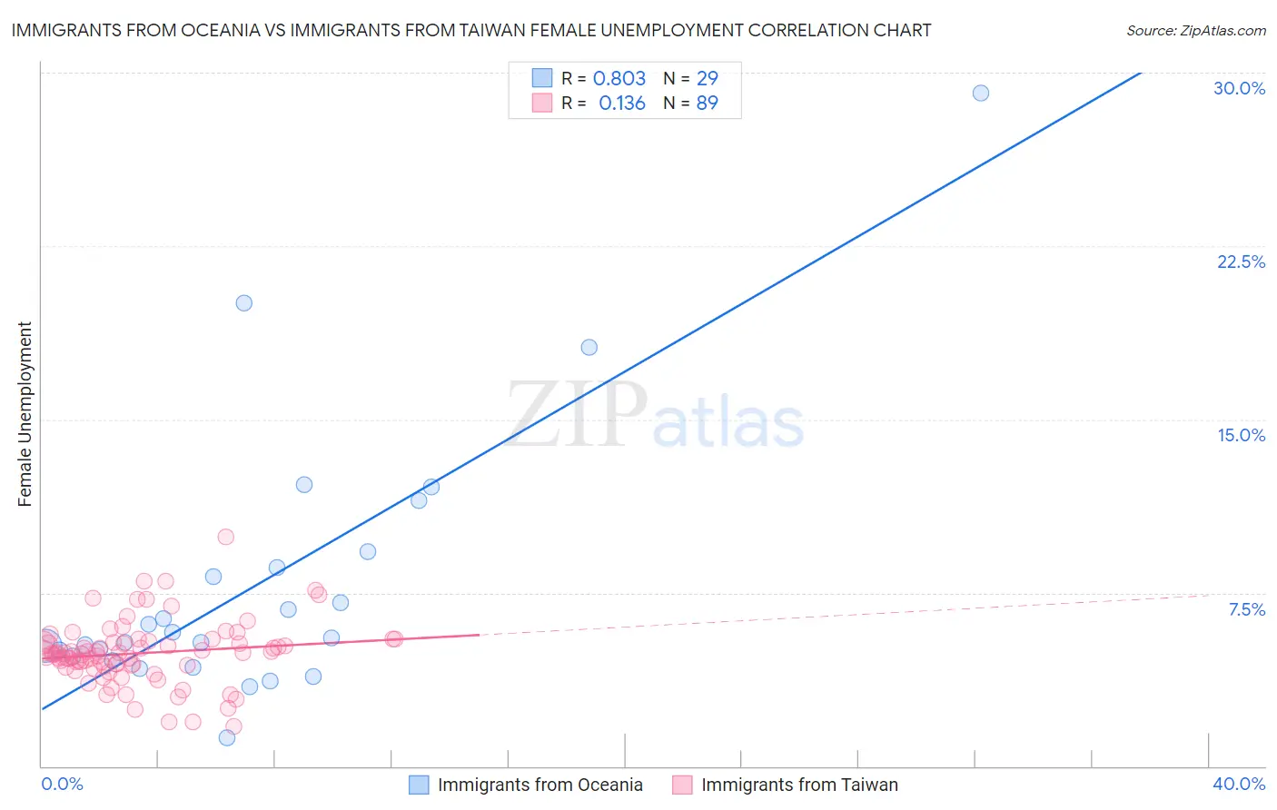 Immigrants from Oceania vs Immigrants from Taiwan Female Unemployment