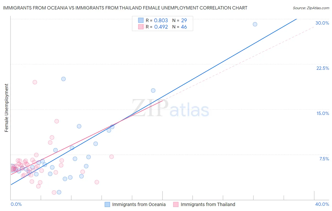 Immigrants from Oceania vs Immigrants from Thailand Female Unemployment