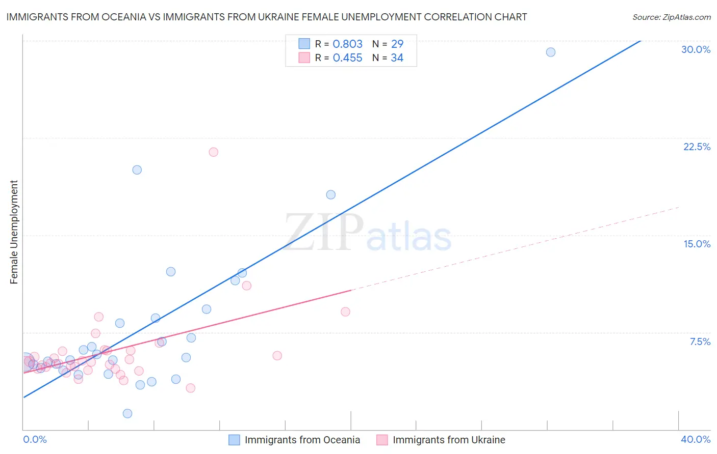 Immigrants from Oceania vs Immigrants from Ukraine Female Unemployment