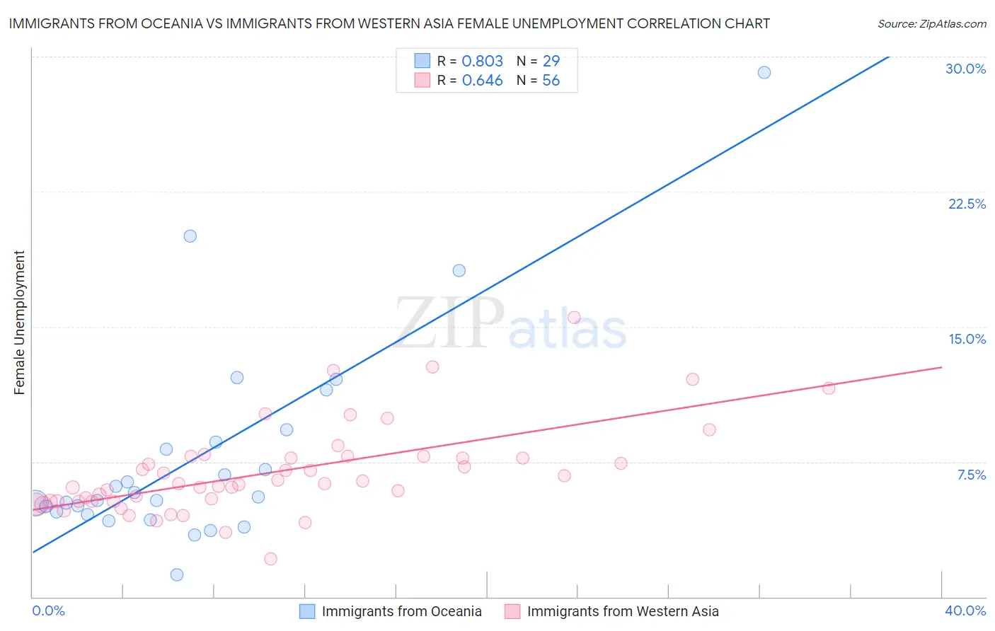 Immigrants from Oceania vs Immigrants from Western Asia Female Unemployment