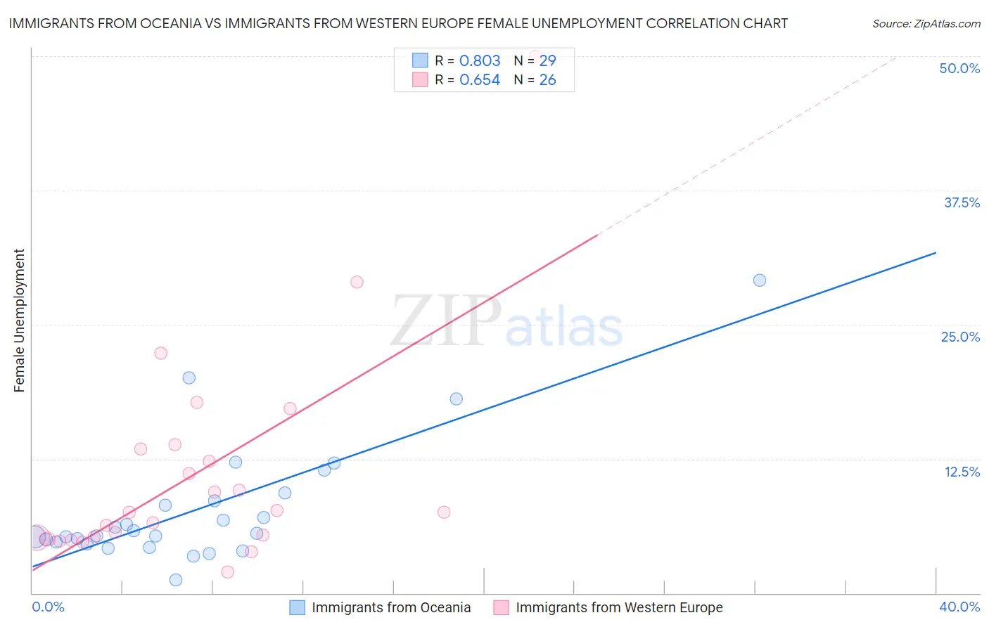 Immigrants from Oceania vs Immigrants from Western Europe Female Unemployment