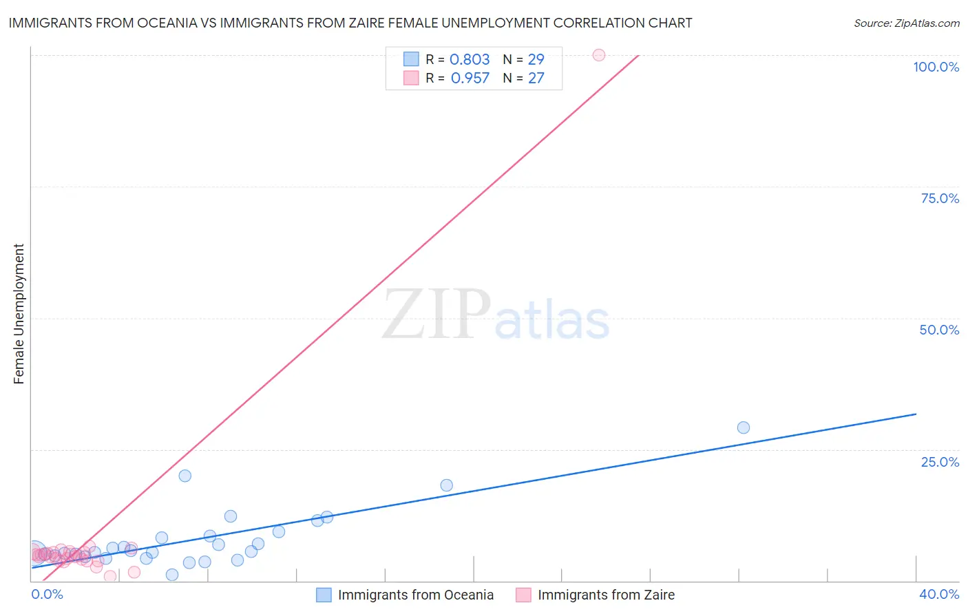 Immigrants from Oceania vs Immigrants from Zaire Female Unemployment