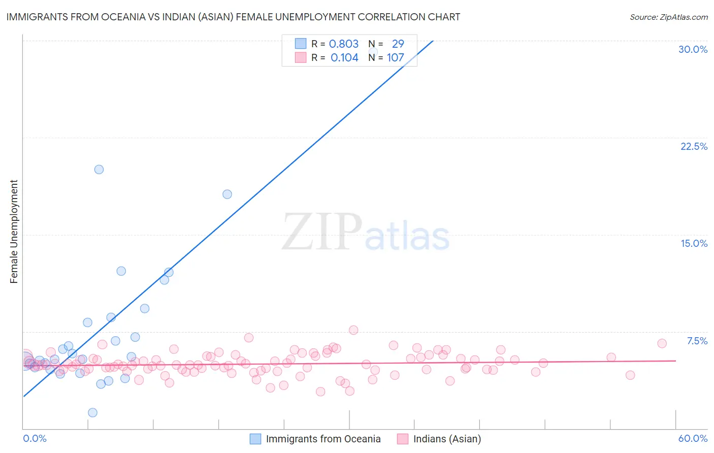 Immigrants from Oceania vs Indian (Asian) Female Unemployment