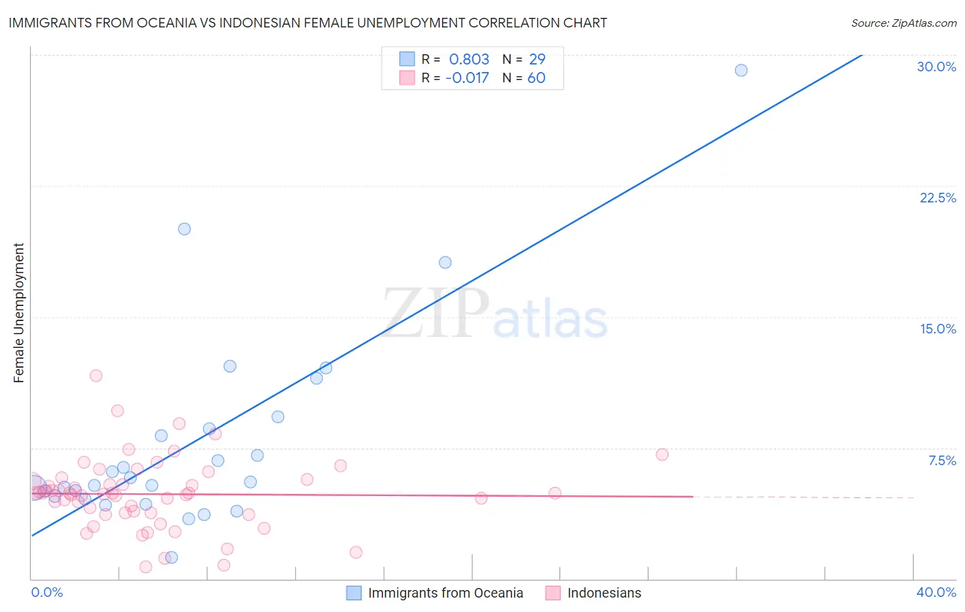 Immigrants from Oceania vs Indonesian Female Unemployment