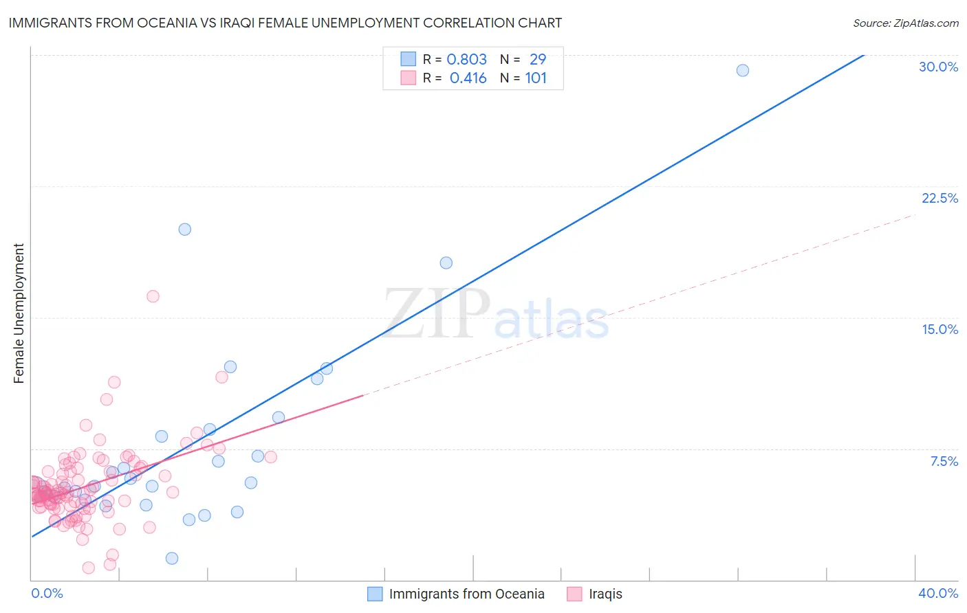 Immigrants from Oceania vs Iraqi Female Unemployment