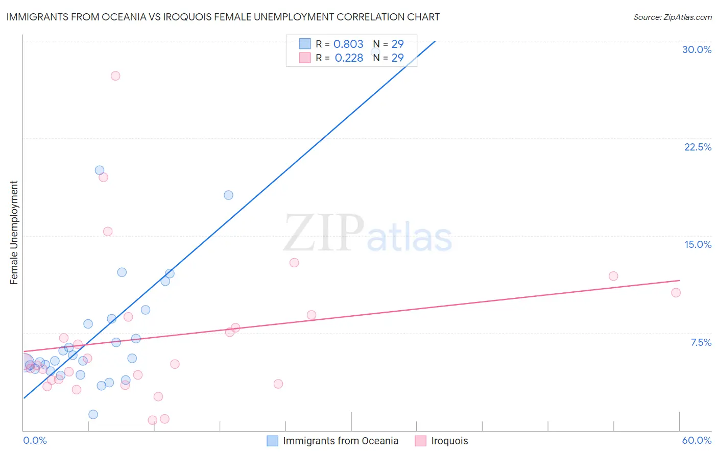 Immigrants from Oceania vs Iroquois Female Unemployment