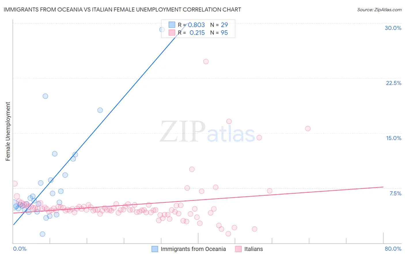 Immigrants from Oceania vs Italian Female Unemployment