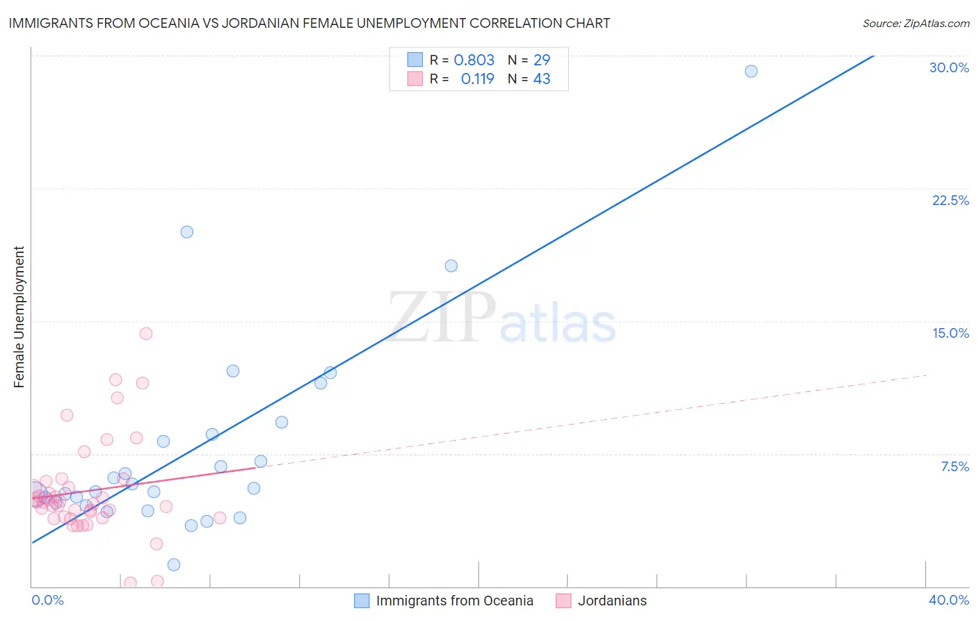 Immigrants from Oceania vs Jordanian Female Unemployment