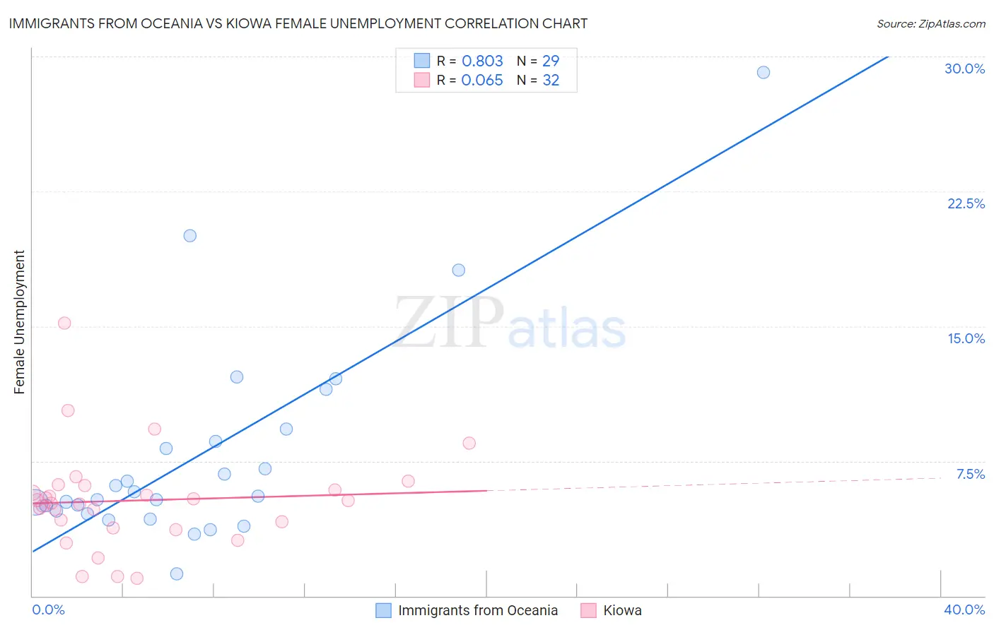 Immigrants from Oceania vs Kiowa Female Unemployment