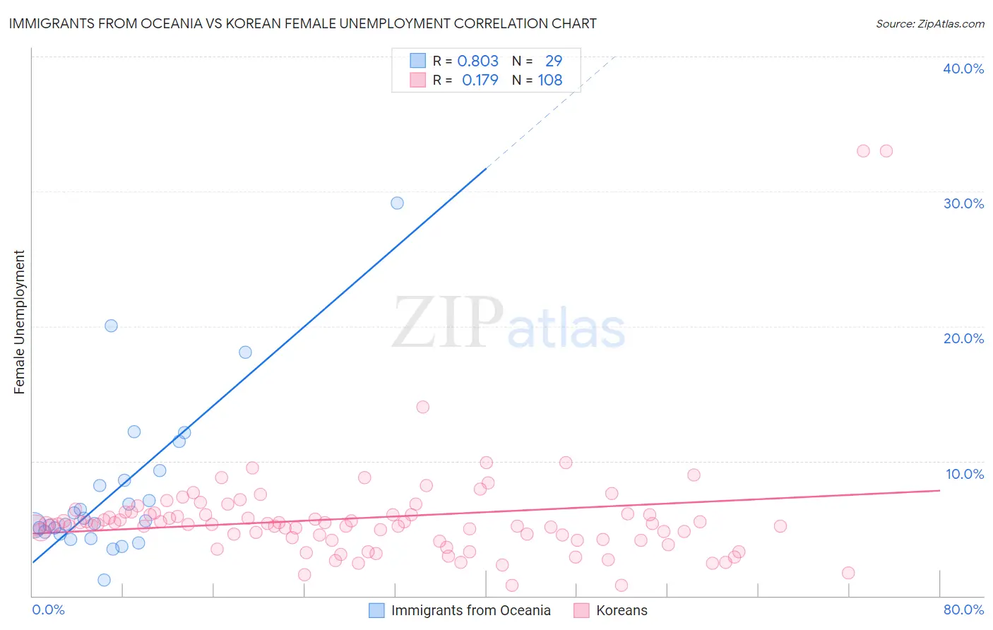 Immigrants from Oceania vs Korean Female Unemployment