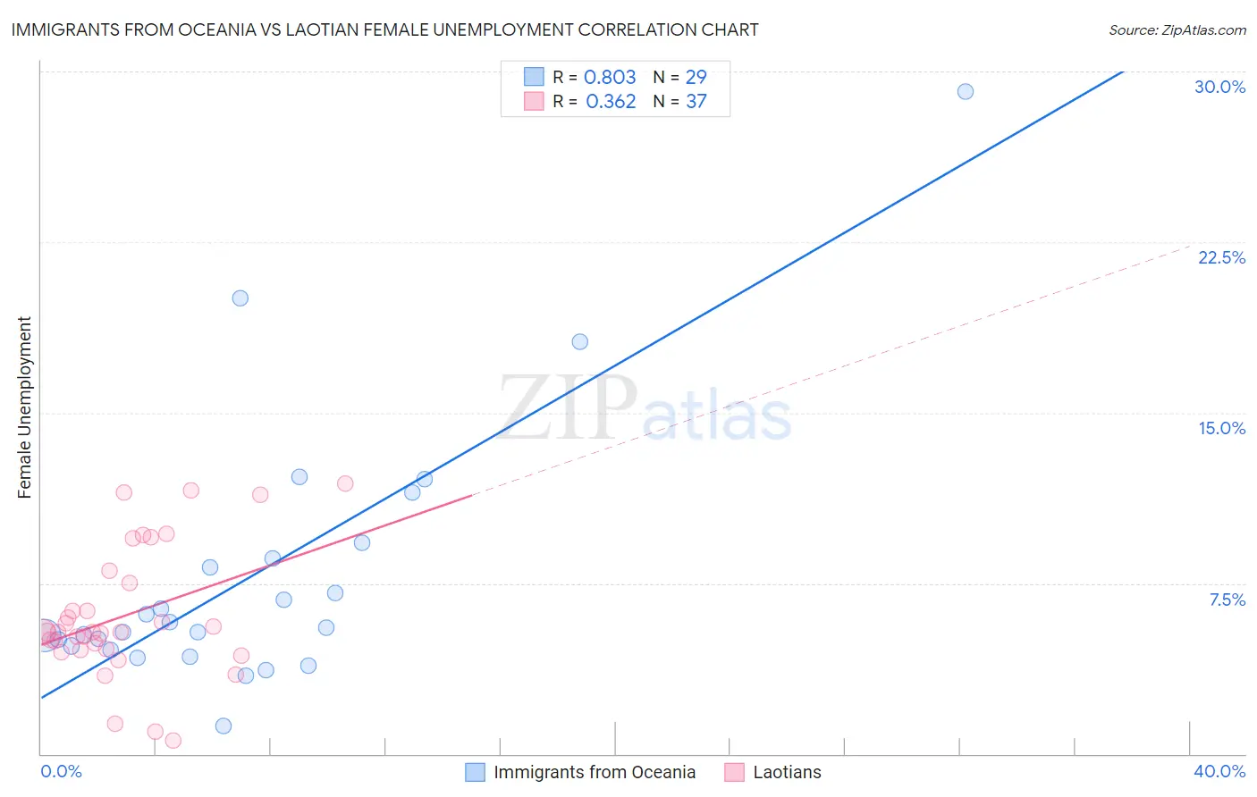 Immigrants from Oceania vs Laotian Female Unemployment