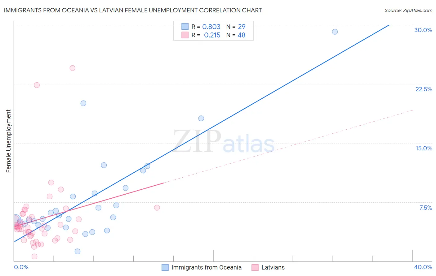 Immigrants from Oceania vs Latvian Female Unemployment