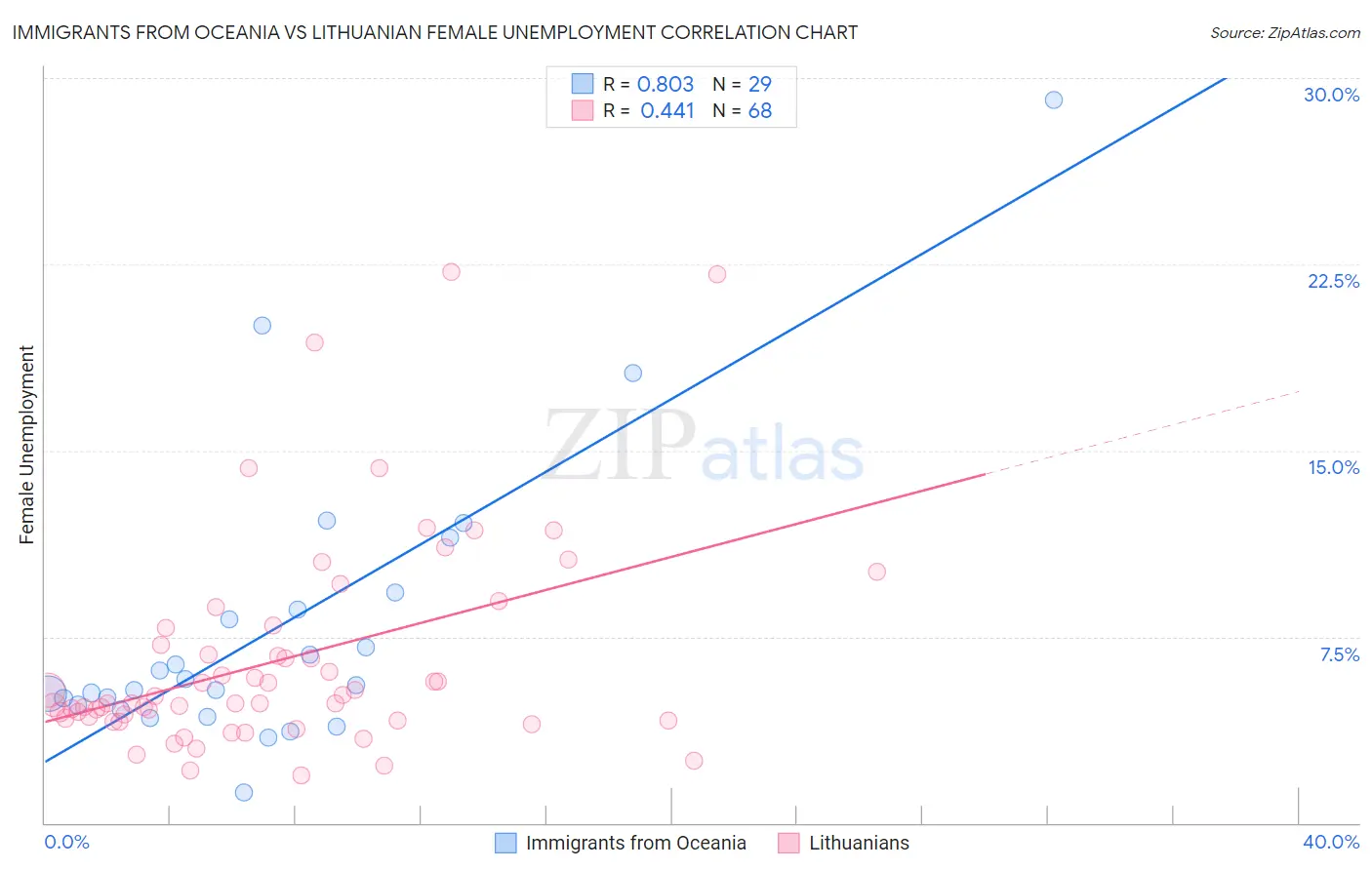 Immigrants from Oceania vs Lithuanian Female Unemployment