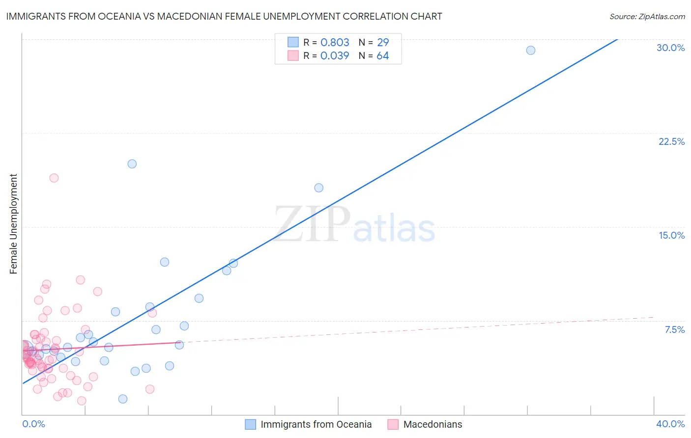 Immigrants from Oceania vs Macedonian Female Unemployment