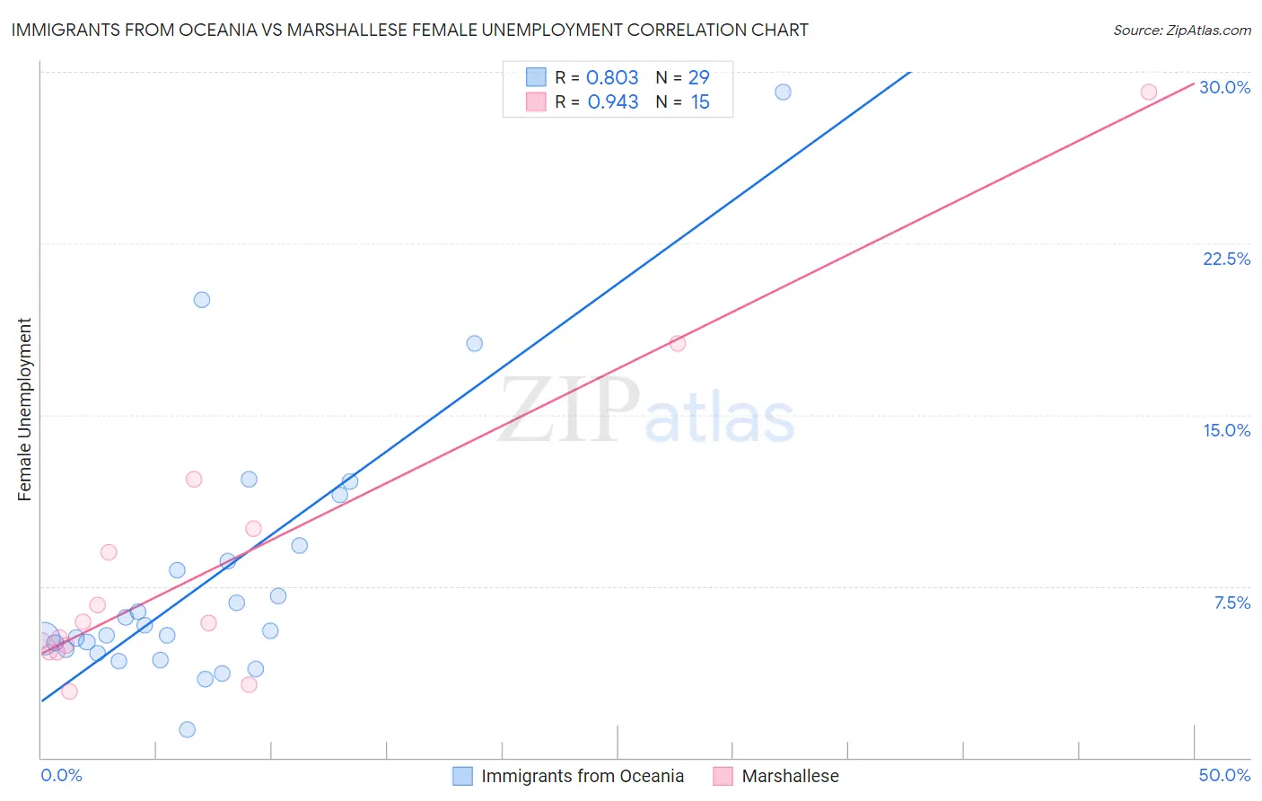 Immigrants from Oceania vs Marshallese Female Unemployment