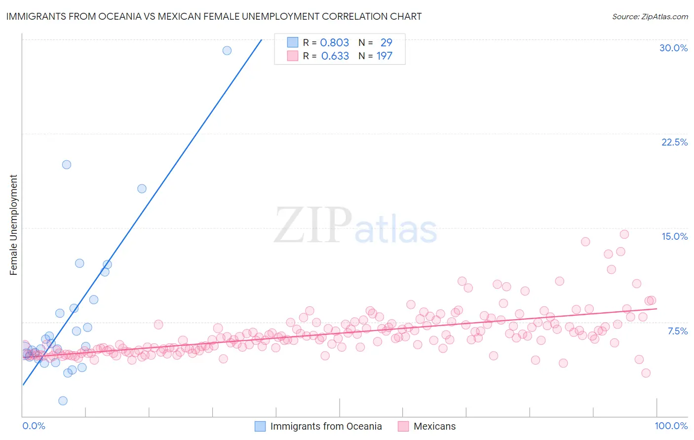 Immigrants from Oceania vs Mexican Female Unemployment