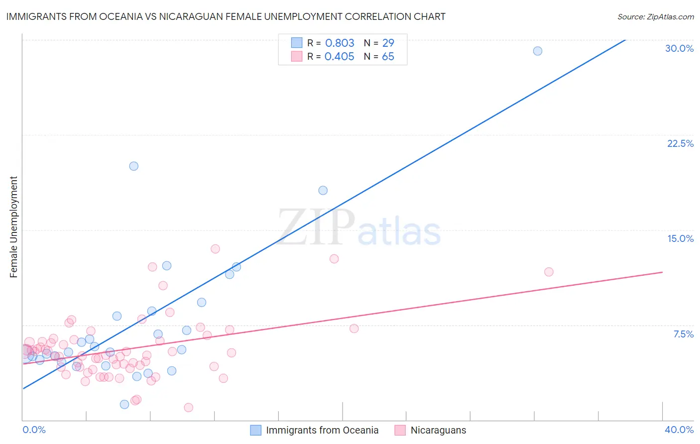 Immigrants from Oceania vs Nicaraguan Female Unemployment