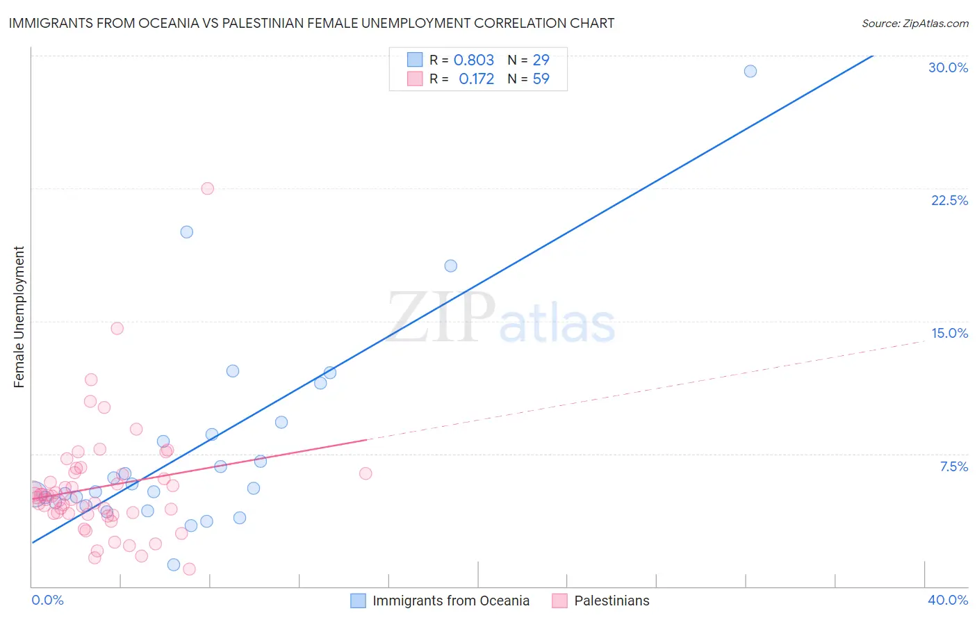 Immigrants from Oceania vs Palestinian Female Unemployment