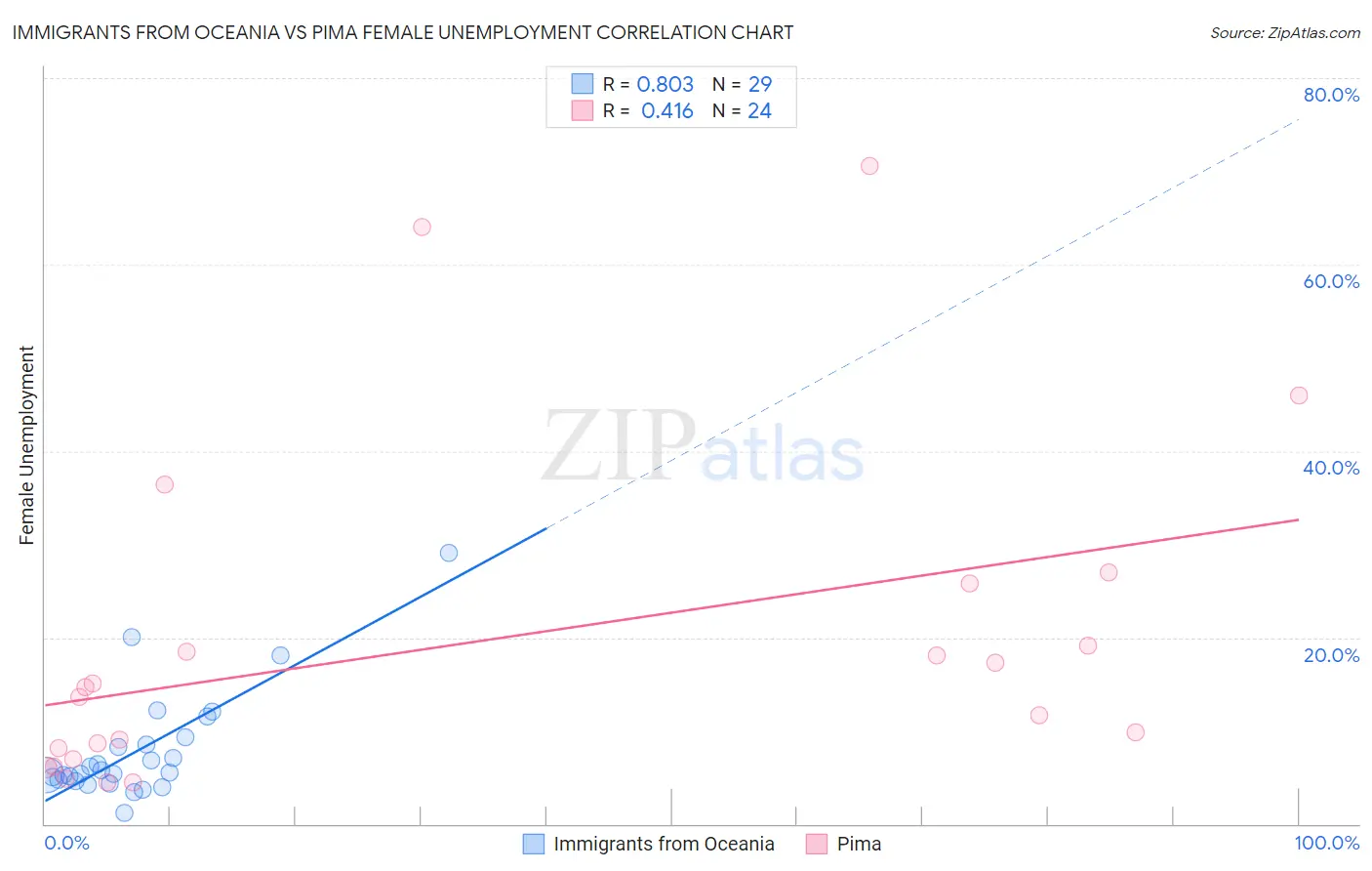 Immigrants from Oceania vs Pima Female Unemployment