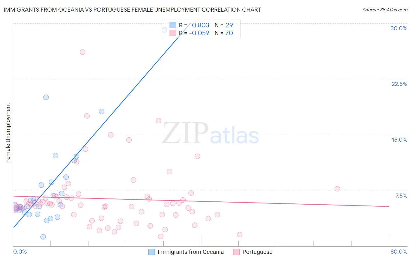 Immigrants from Oceania vs Portuguese Female Unemployment