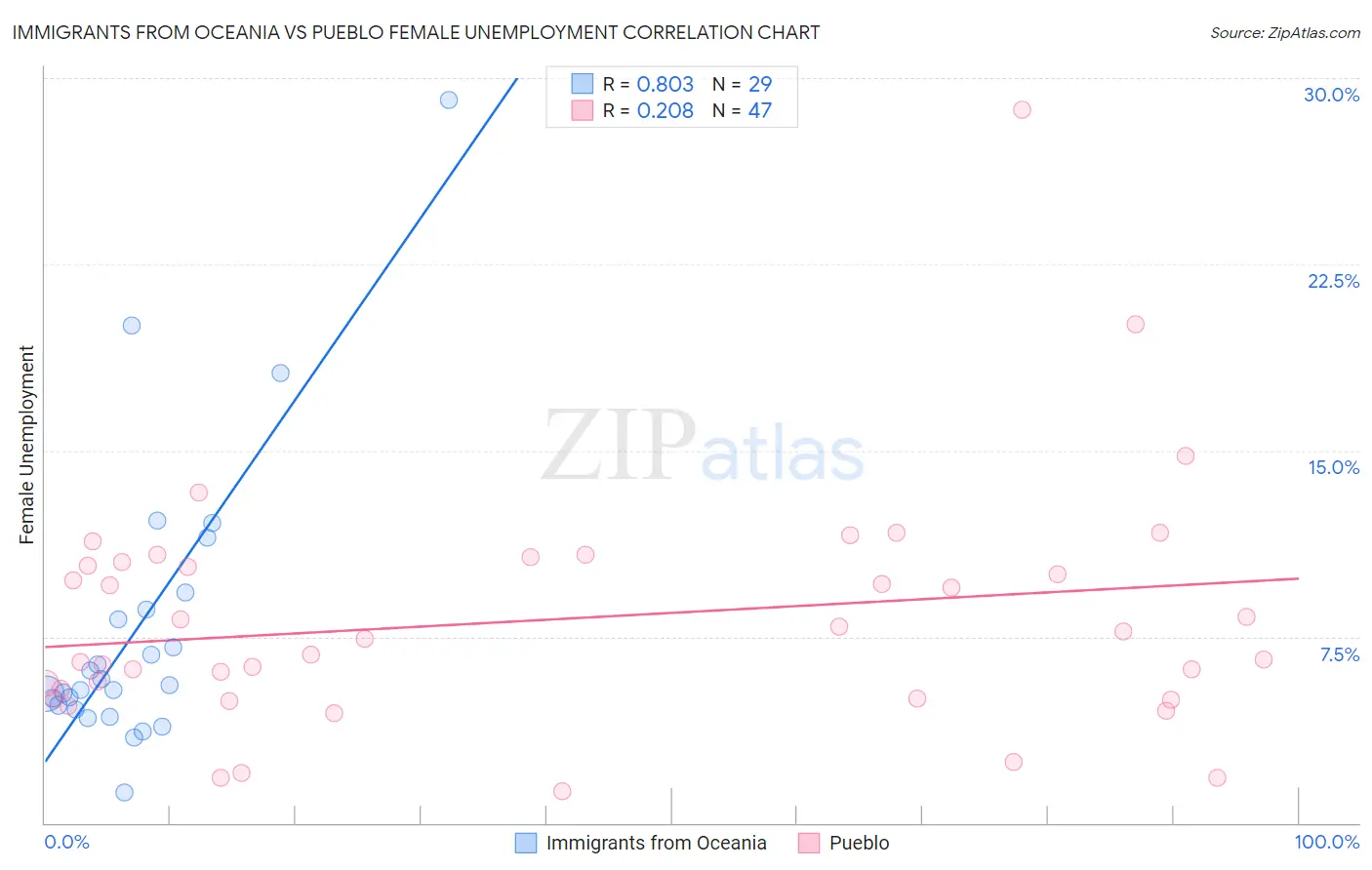 Immigrants from Oceania vs Pueblo Female Unemployment