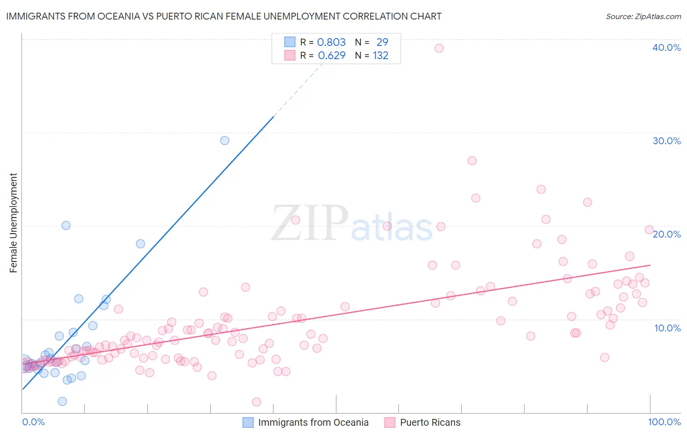 Immigrants from Oceania vs Puerto Rican Female Unemployment