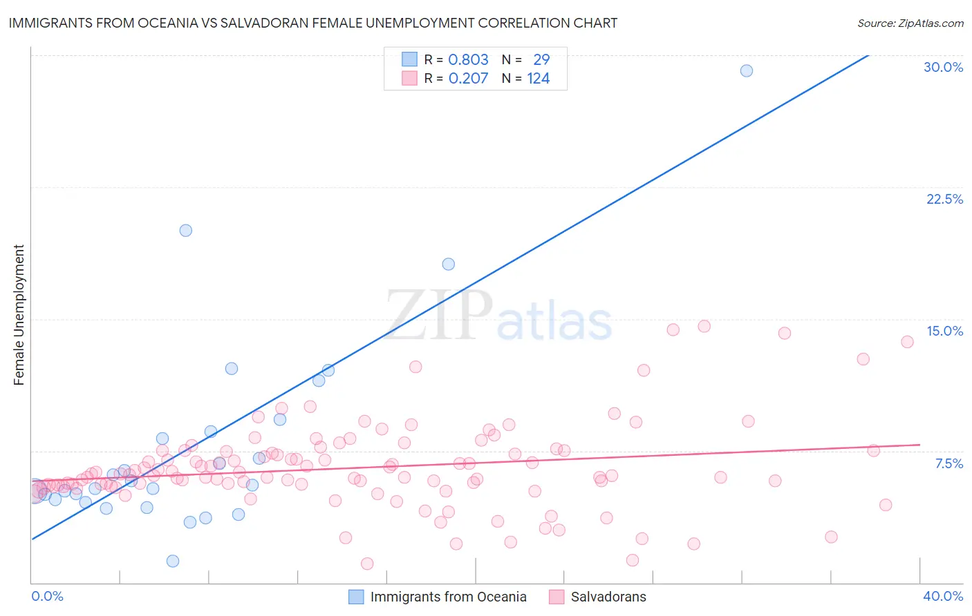 Immigrants from Oceania vs Salvadoran Female Unemployment