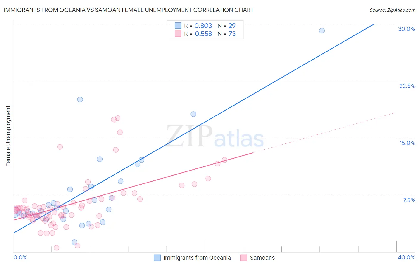 Immigrants from Oceania vs Samoan Female Unemployment