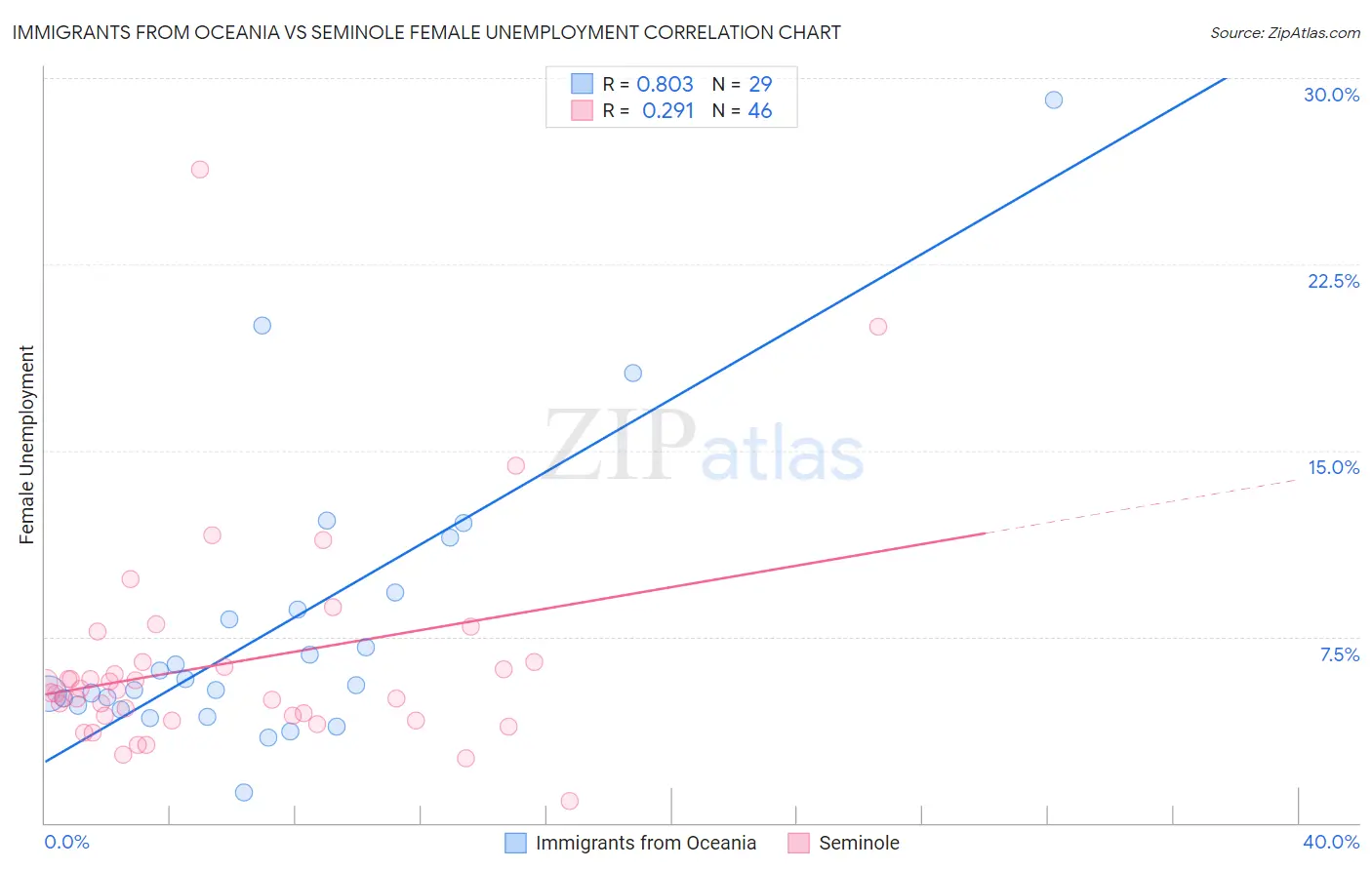 Immigrants from Oceania vs Seminole Female Unemployment