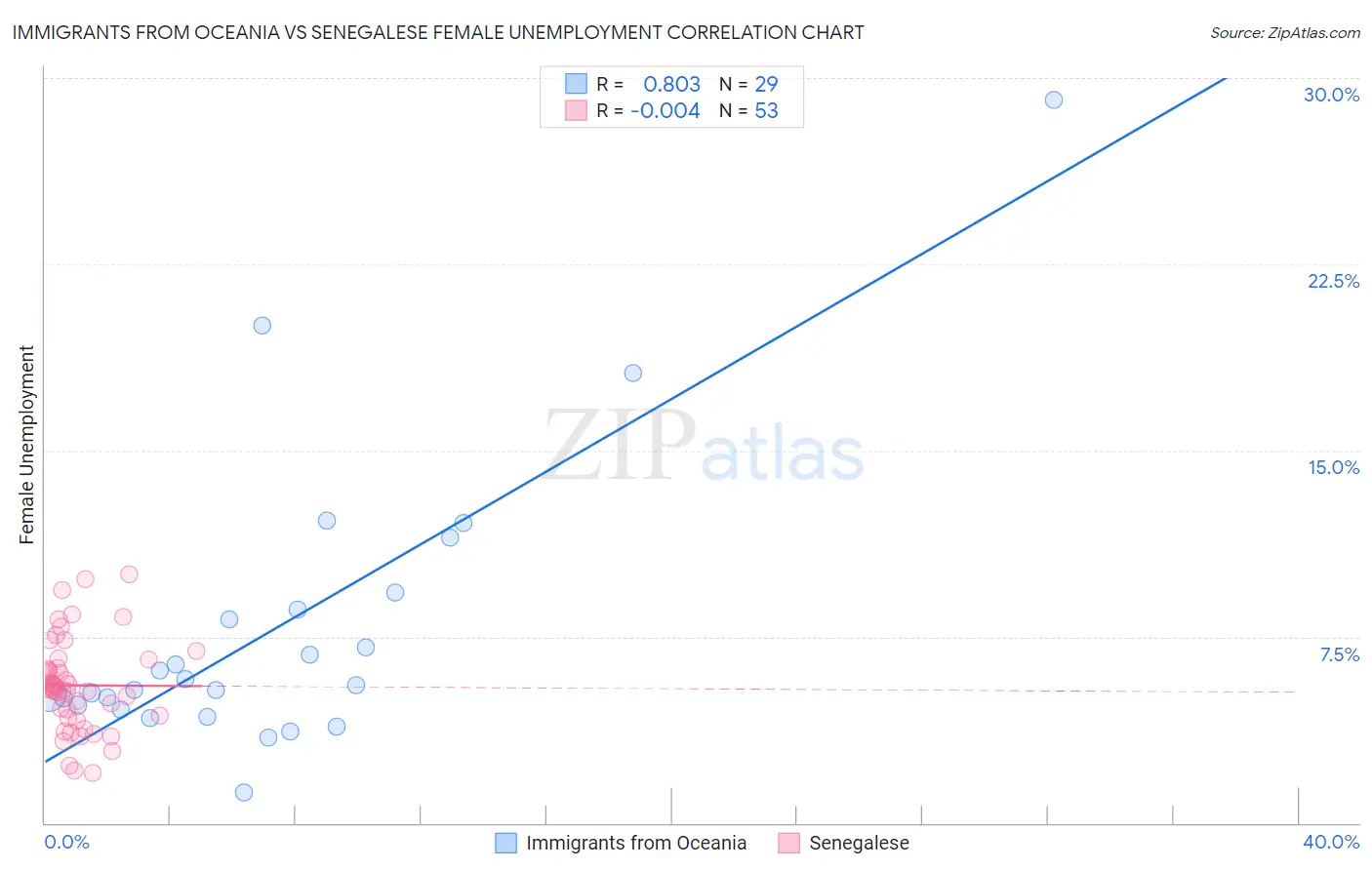 Immigrants from Oceania vs Senegalese Female Unemployment