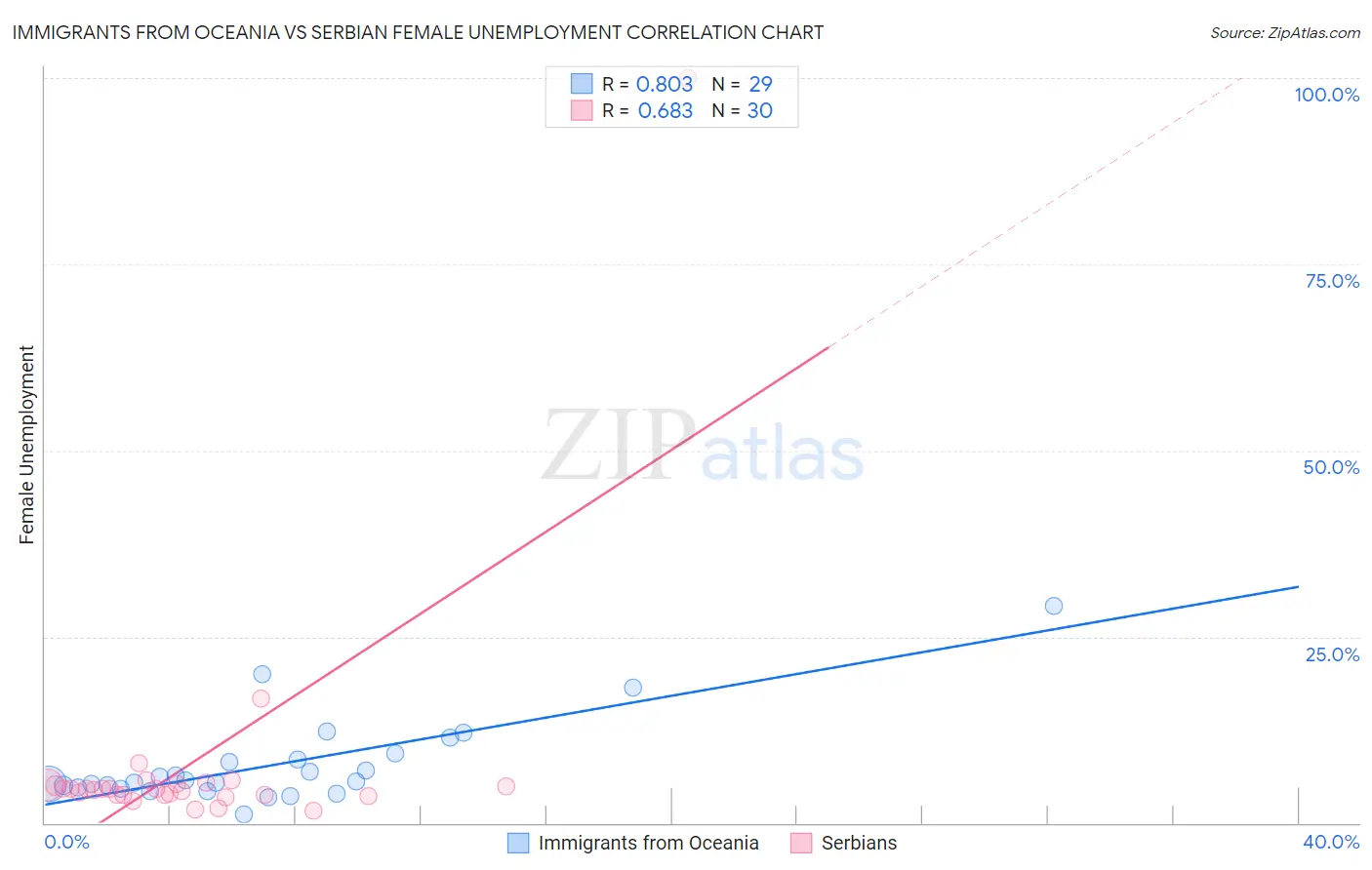 Immigrants from Oceania vs Serbian Female Unemployment