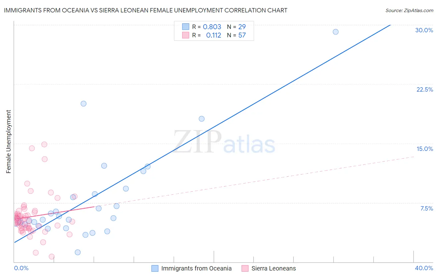 Immigrants from Oceania vs Sierra Leonean Female Unemployment