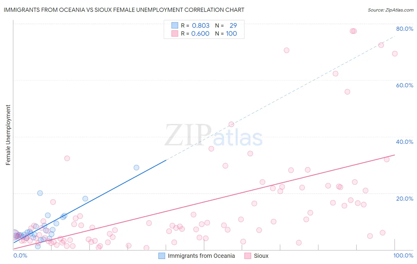 Immigrants from Oceania vs Sioux Female Unemployment