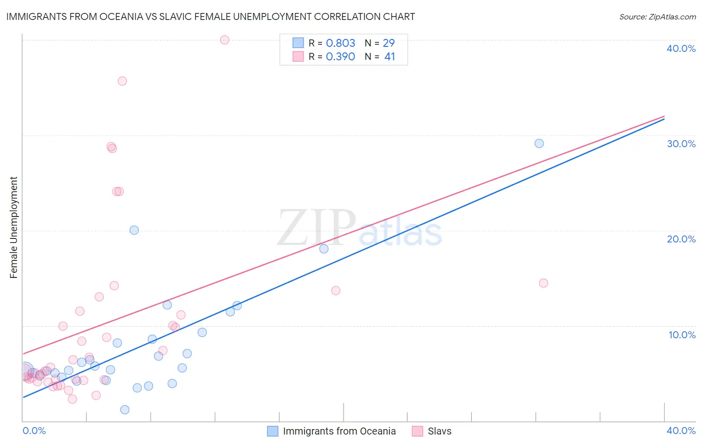 Immigrants from Oceania vs Slavic Female Unemployment