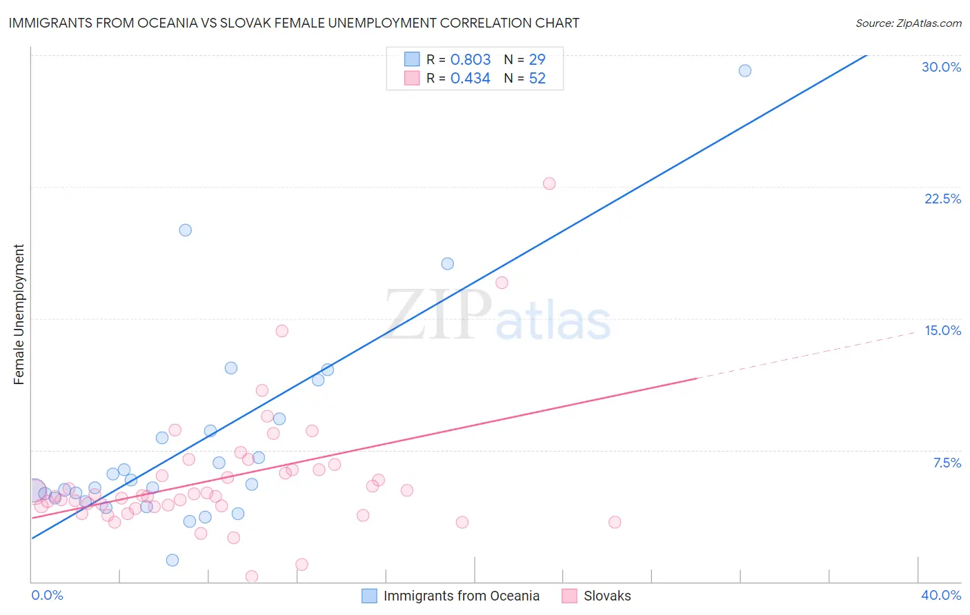 Immigrants from Oceania vs Slovak Female Unemployment