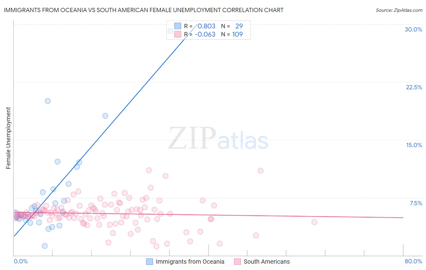 Immigrants from Oceania vs South American Female Unemployment